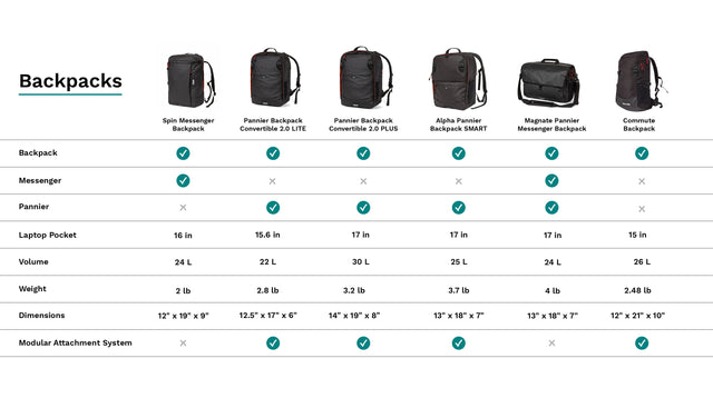 Two Wheel Gear Backpack Comparison Chart