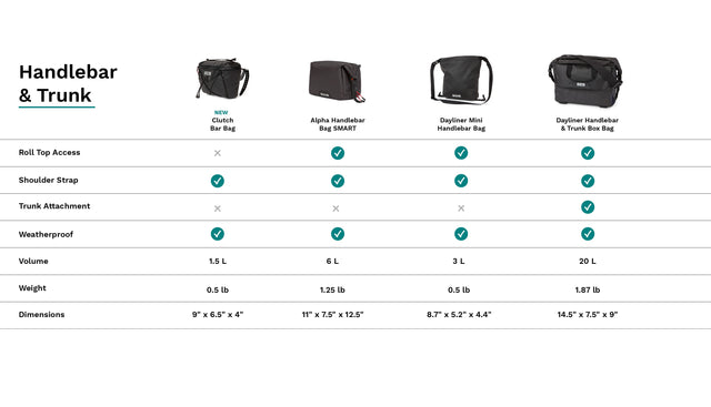 Two Wheel Gear Handlebar & Trunk Bag Comparison Chart